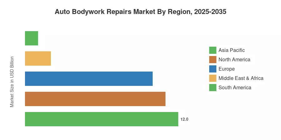 Auto Bodywork Repairs Market By Region, 2025-2035