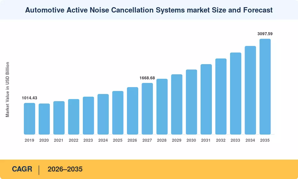 Automotive Active Noise Cancellation Systems market Size and Forecast