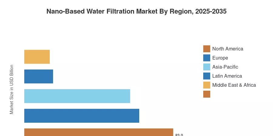 Nano-Based Water Filtration Market By Region, 2025-2035