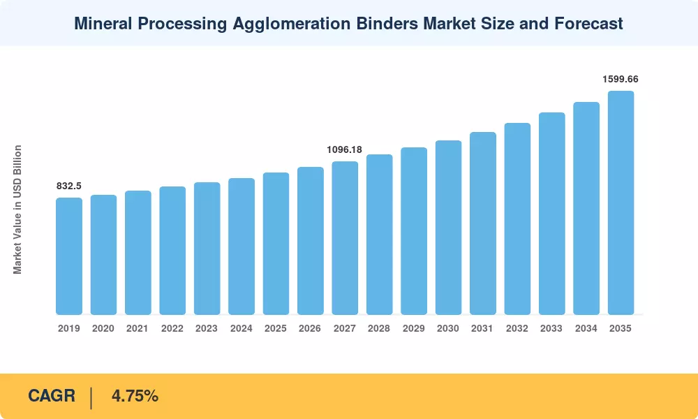 Mineral Processing Agglomeration Binders Market Size and Forecast
