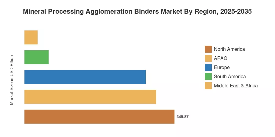 Mineral Processing Agglomeration Binders Market By Region, 2025-2035