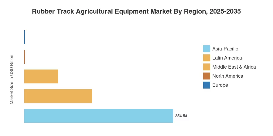 Rubber Track Agricultural Equipment Market By Region, 2025-2035