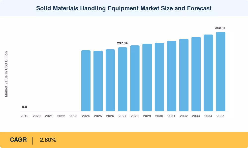 Solid Materials Handling Equipment Market Size and Forecast