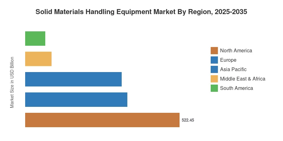 Solid Materials Handling Equipment Market By Region, 2025-2035