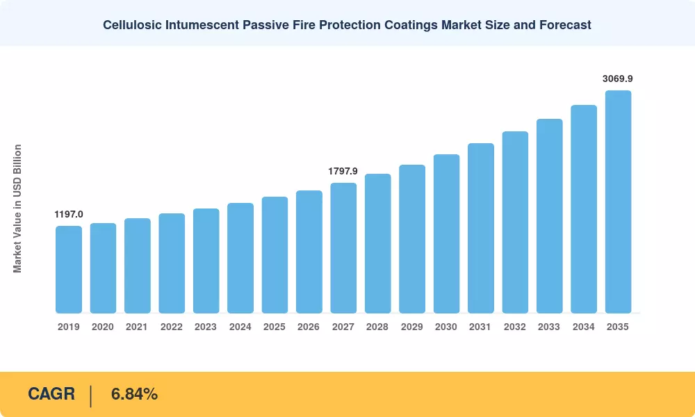Cellulosic Intumescent Passive Fire Protection Coatings Market Size and Forecast
