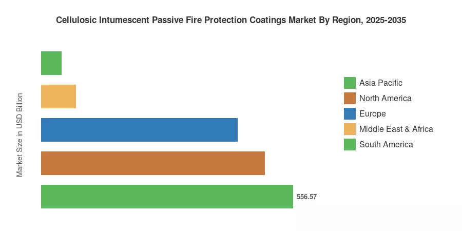 Cellulosic Intumescent Passive Fire Protection Coatings Market By Region, 2025-2035