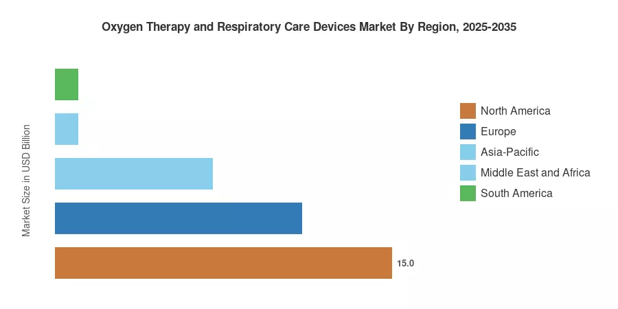 Oxygen Therapy and Respiratory Care Devices Market By Region, 2025-2035