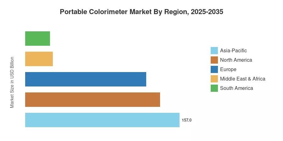 Portable Colorimeter Market By Region, 2025-2035