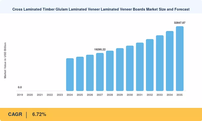 Cross Laminated Timber Glulam Laminated Veneer Laminated Veneer Boards Market Size and Forecast