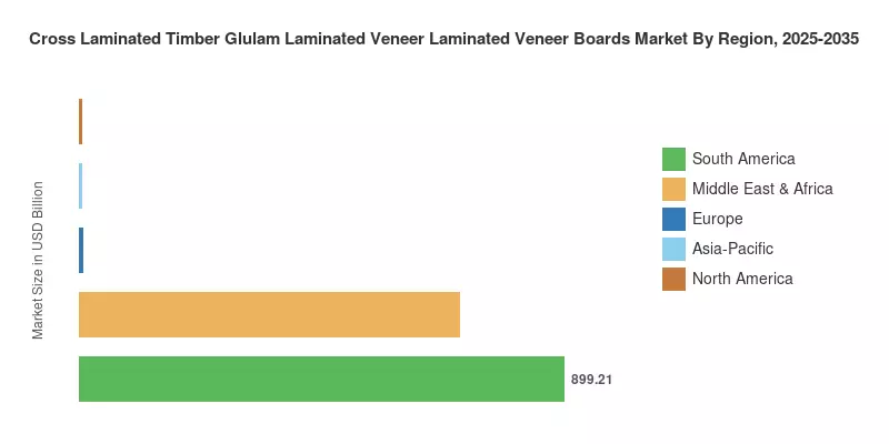 Cross Laminated Timber Glulam Laminated Veneer Laminated Veneer Boards Market By Region, 2025-2035