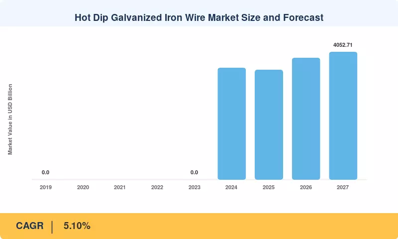 Hot Dip Galvanized Iron Wire Market Size and Forecast