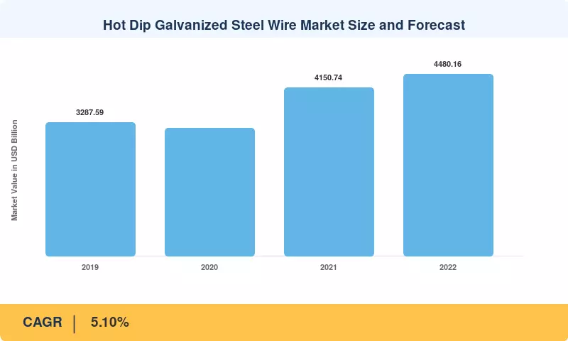 Hot Dip Galvanized Steel Wire Market Size and Forecast