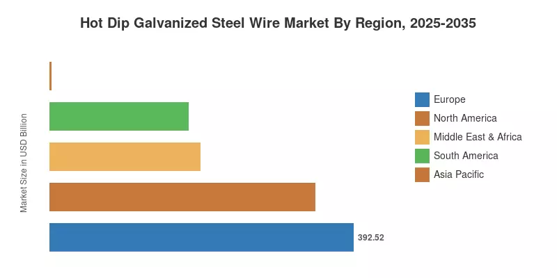 Hot Dip Galvanized Steel Wire Market By Region, 2025-2035