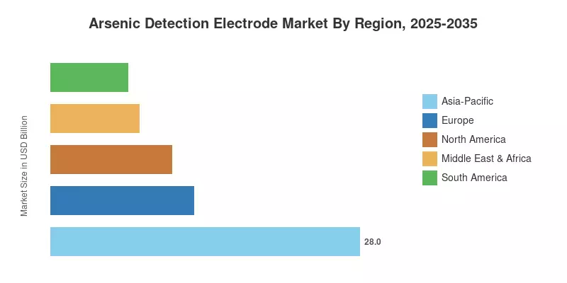 Arsenic Detection Electrode Market By Region, 2025-2035