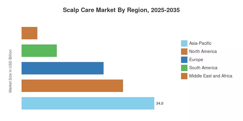 Scalp Care Market By Region, 2025-2035
