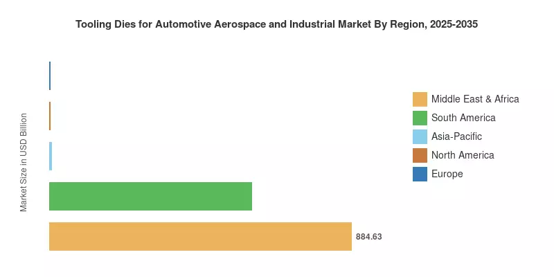 Tooling Dies for Automotive Aerospace and Industrial Market By Region, 2025-2035