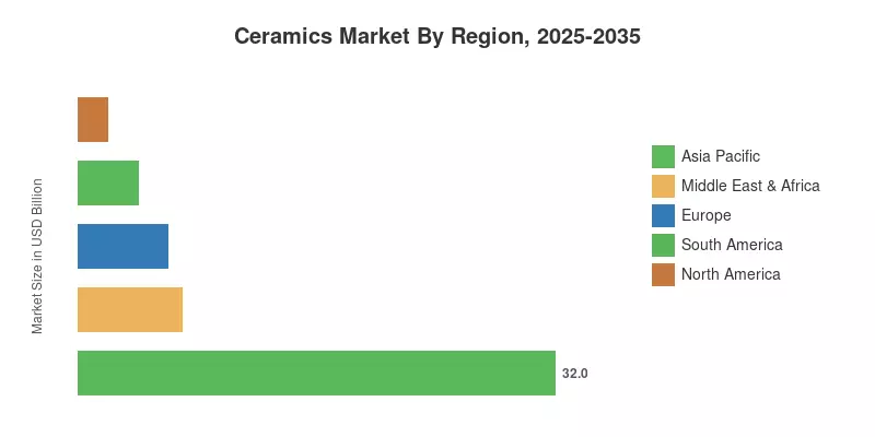 Ceramics Market By Region, 2025-2035