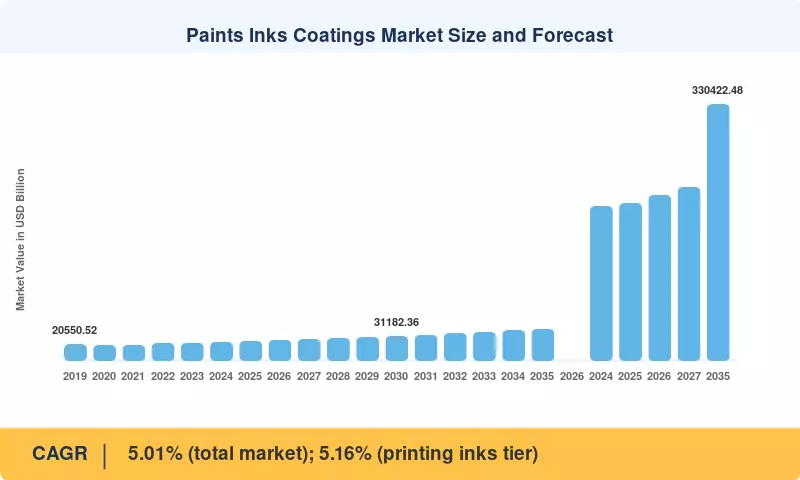 Paints Inks Coatings Market Size and Forecast