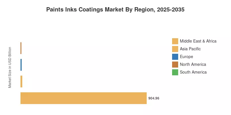 Paints Inks Coatings Market By Region, 2025-2035