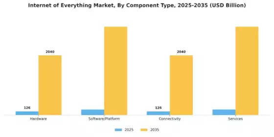 Internet of Everything Market Segment Image 0