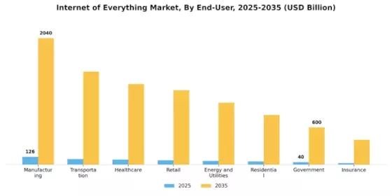 Internet of Everything Market Segment Image 1