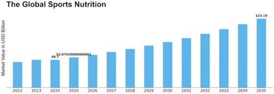 Sports Nutrition Market Size