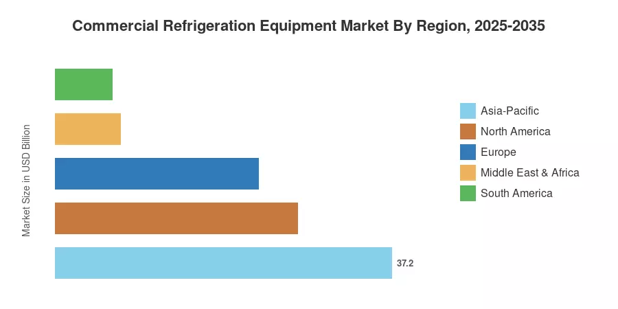 Commercial Refrigeration Equipment Market By Region, 2025-2035