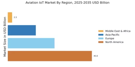 Aviation IoT Market Regional Image