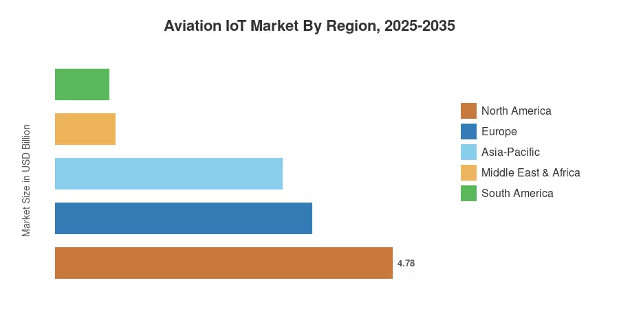 Aviation IoT Market By Region, 2025-2035