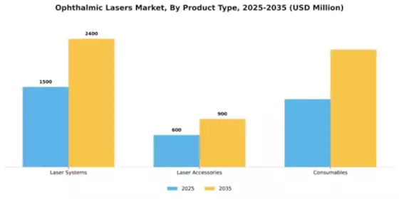 Ophthalmic Lasers Market Segment Image 3