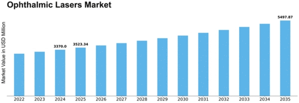 Ophthalmic Lasers Market Size