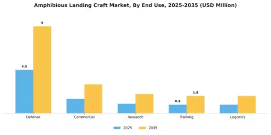 Amphibious Landing Craft Market Segment Image 1