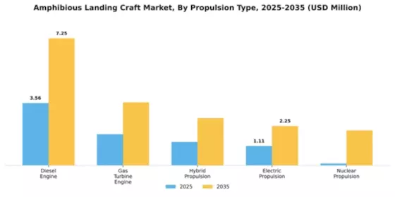 Amphibious Landing Craft Market Segment Image 2