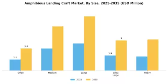 Amphibious Landing Craft Market Segment Image 3