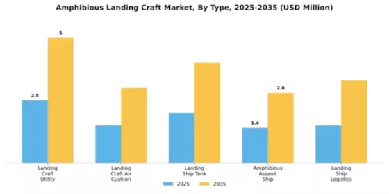 Amphibious Landing Craft Market Segment Image 4