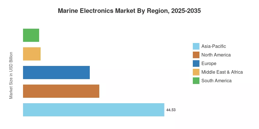 Marine Electronics Market By Region, 2025-2035
