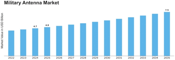 Military Antenna Market Size