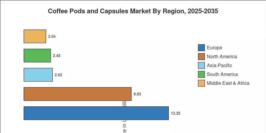 Regional Market Share