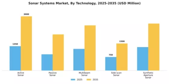 Sonar Systems Market Segment Image 4