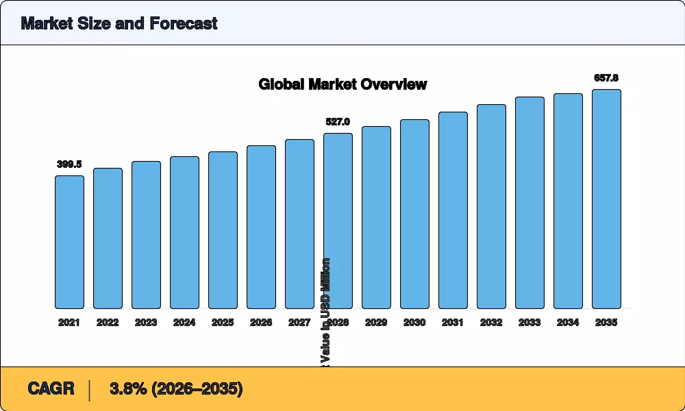 Market Size Chart