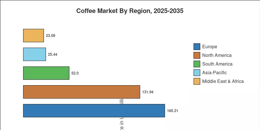 Regional Market Share