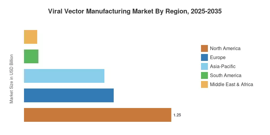 Viral Vector Manufacturing Market By Region, 2025-2035