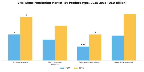 Vital Signs Monitoring Market Segment Image 2