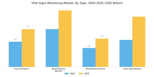 Vital Signs Monitoring Market Segment Image 0
