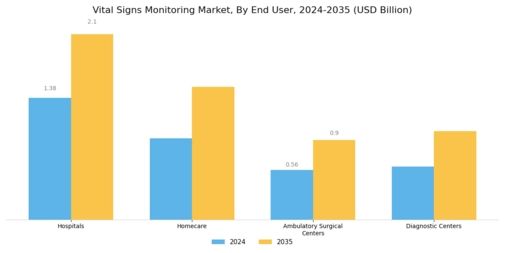 Vital Signs Monitoring Market Segment Image 1