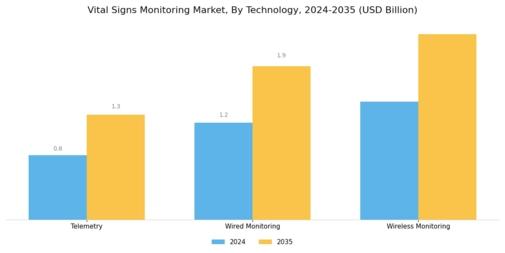 Vital Signs Monitoring Market Segment Image 2
