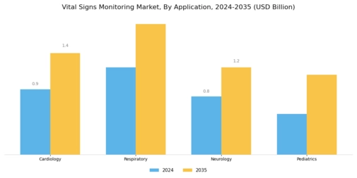 Vital Signs Monitoring Market Segment Image 3