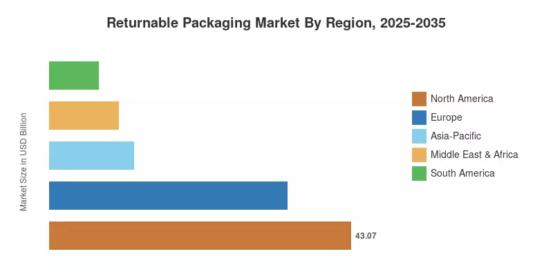 Markt für wiederverwendbare Verpackungen nach Region, 2025-2035