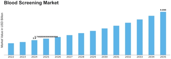 Blood Screening Market Size