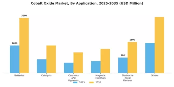 Cobalt Oxide Market Segment Image 0